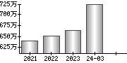 平均年収（単独）