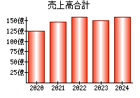 売上高合計