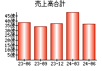 売上高合計