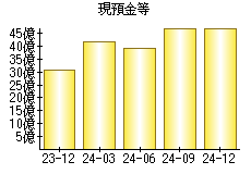 現預金等