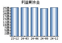 利益剰余金