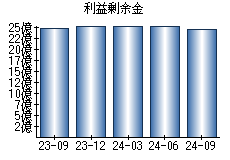 利益剰余金