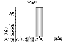 営業活動によるキャッシュフロー