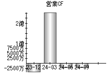 営業活動によるキャッシュフロー