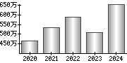 平均年収（単独）