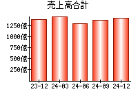 売上高合計