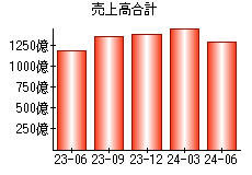 売上高合計