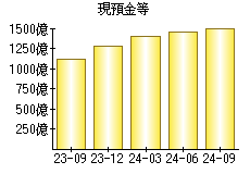 現預金等