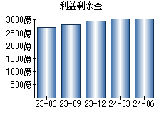 利益剰余金