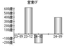 営業活動によるキャッシュフロー