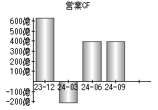 営業活動によるキャッシュフロー