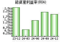 総資産利益率(ROA)