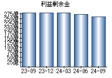 利益剰余金