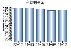 利益剰余金