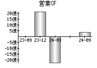 営業活動によるキャッシュフロー