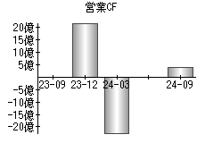 営業活動によるキャッシュフロー