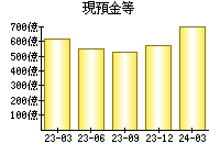 現預金等