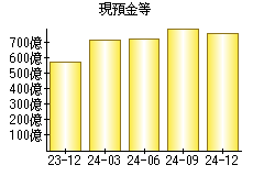 現預金等