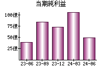 当期純利益