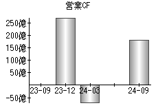 営業活動によるキャッシュフロー