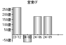 営業活動によるキャッシュフロー