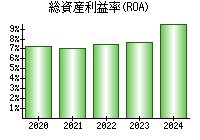 総資産利益率(ROA)