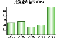 総資産利益率(ROA)