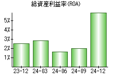 総資産利益率(ROA)