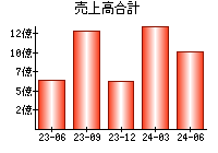 売上高合計