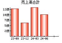 売上高合計