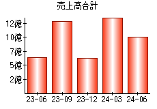 売上高合計