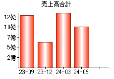 売上高合計