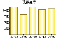 現預金等