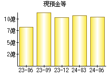 現預金等