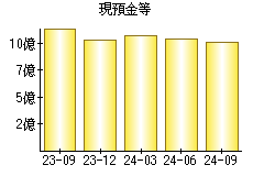 現預金等