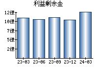 利益剰余金