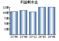 利益剰余金