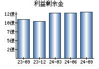 利益剰余金