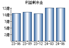 利益剰余金