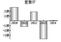 営業活動によるキャッシュフロー