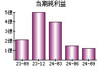 当期純利益