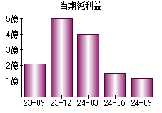 当期純利益