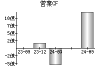 営業活動によるキャッシュフロー