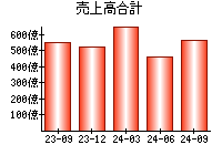 売上高合計