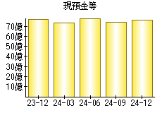 現預金等