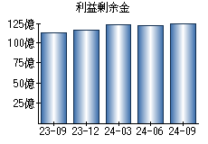 利益剰余金