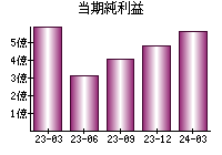 当期純利益