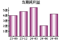 当期純利益