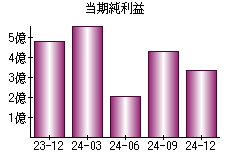 当期純利益