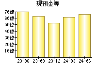 現預金等